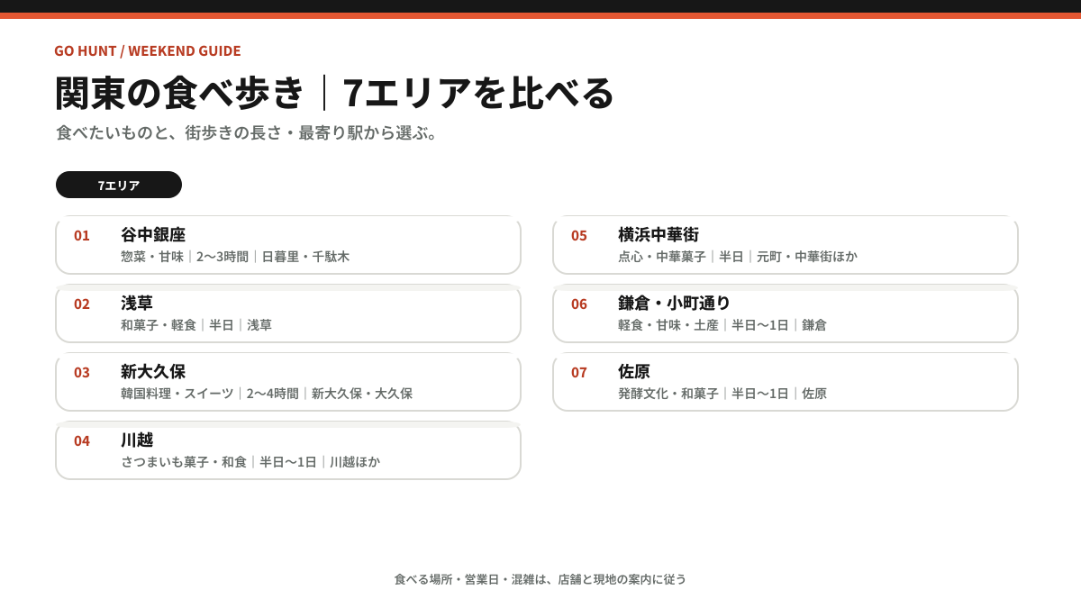 谷中、浅草、新大久保、川越、横浜中華街、鎌倉、佐原の特徴を比較した図