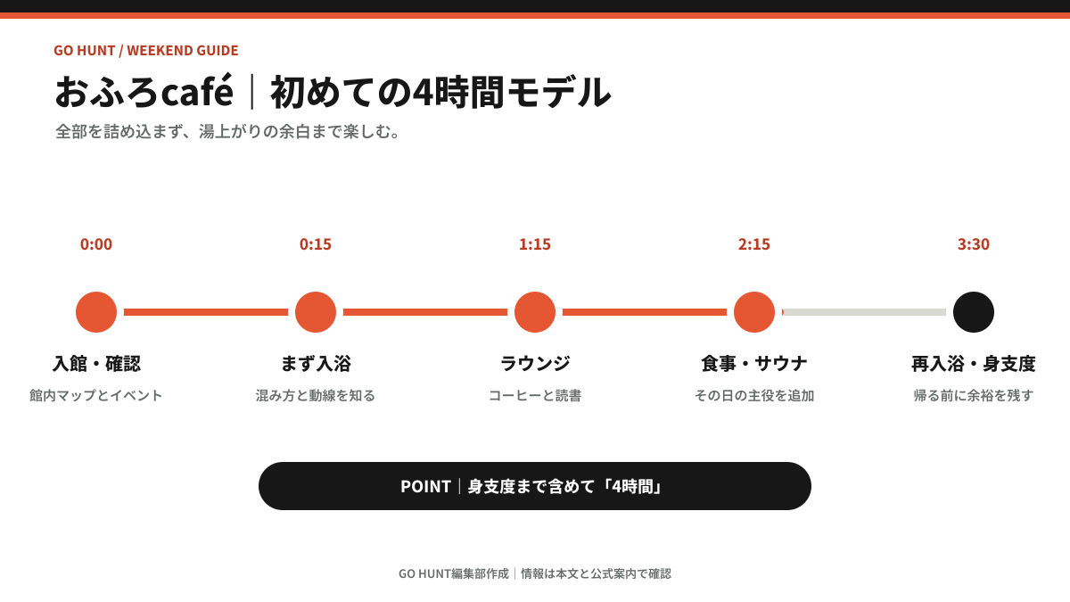 入館から再入浴と身支度までを4時間で組み立てるモデルプラン