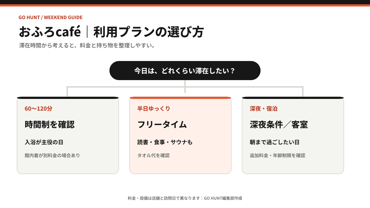 滞在時間から時間制、フリータイム、深夜利用を選ぶ料金プラン案内
