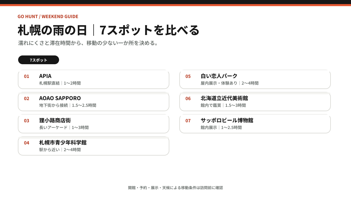 札幌の雨の日観光7スポットを濡れにくさと滞在時間で比較した図